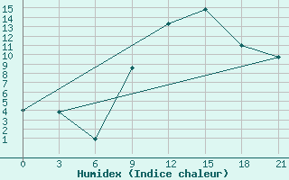 Courbe de l'humidex pour Kasserine