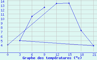 Courbe de tempratures pour Elec