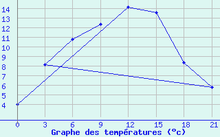 Courbe de tempratures pour Cingirlau