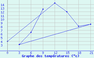 Courbe de tempratures pour Elec