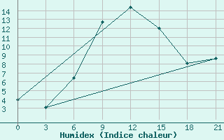 Courbe de l'humidex pour Elec