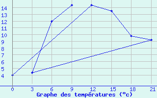 Courbe de tempratures pour Kazanskaja