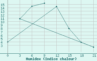 Courbe de l'humidex pour Sosnovo-Ozerskoe