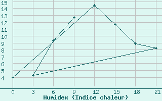 Courbe de l'humidex pour Gap Meydan