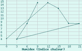 Courbe de l'humidex pour Sevan Ozero