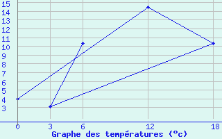 Courbe de tempratures pour Ashtarak