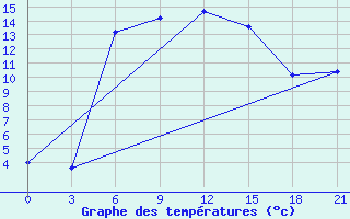 Courbe de tempratures pour Kamo