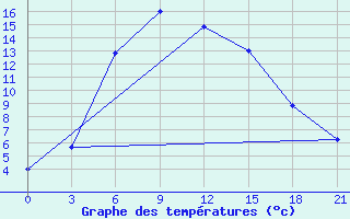 Courbe de tempratures pour Ashotsk