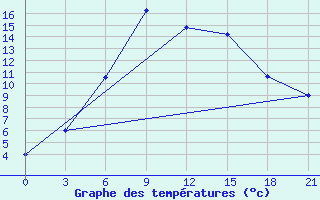 Courbe de tempratures pour Krasnaya Polyana