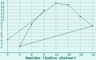 Courbe de l'humidex pour Kingisepp