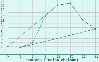 Courbe de l'humidex pour Volodymyr-Volyns'Kyi