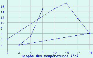 Courbe de tempratures pour Varena