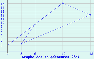 Courbe de tempratures pour Kamo