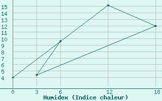 Courbe de l'humidex pour Kamo