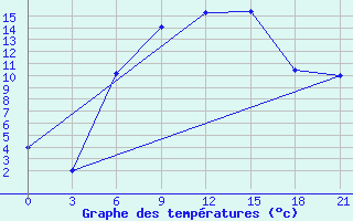 Courbe de tempratures pour Svitlovods