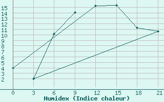 Courbe de l'humidex pour Svitlovods'K