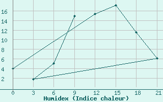 Courbe de l'humidex pour Varena