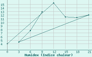 Courbe de l'humidex pour Remontnoe