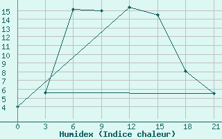 Courbe de l'humidex pour Taipak