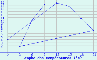 Courbe de tempratures pour Liubashivka