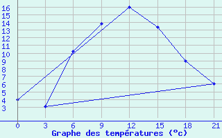 Courbe de tempratures pour Dzhambejty