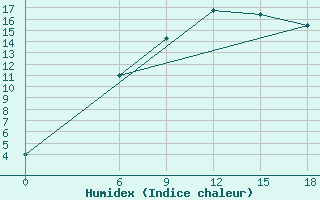 Courbe de l'humidex pour Kautokeino