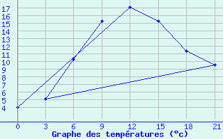 Courbe de tempratures pour Suhinici