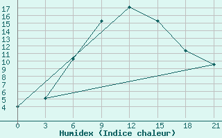 Courbe de l'humidex pour Suhinici