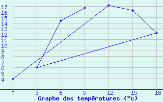 Courbe de tempratures pour Blagodarnyj