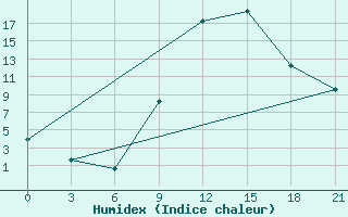 Courbe de l'humidex pour Qyteti Stalin