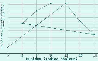 Courbe de l'humidex pour Bogotol