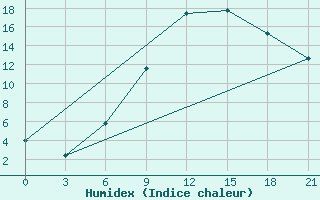 Courbe de l'humidex pour Aluksne