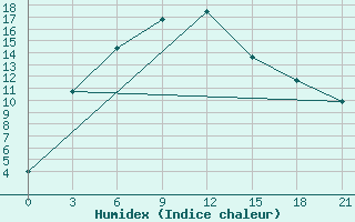 Courbe de l'humidex pour Acinsk