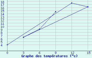 Courbe de tempratures pour Kovda