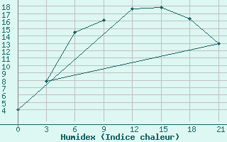 Courbe de l'humidex pour Kalevala