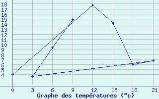 Courbe de tempratures pour Obojan