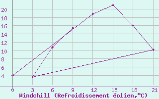 Courbe du refroidissement olien pour Pinsk