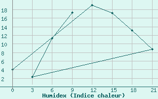 Courbe de l'humidex pour Budennovsk