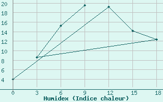 Courbe de l'humidex pour Dehauz