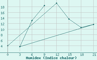 Courbe de l'humidex pour Divnoe