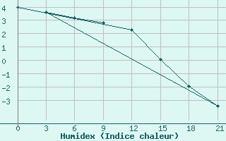 Courbe de l'humidex pour Mussala Top / Sommet