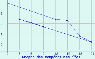 Courbe de tempratures pour Zizgin