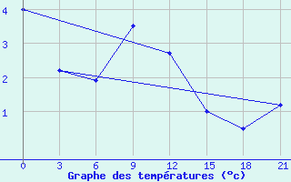 Courbe de tempratures pour Rostov