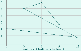 Courbe de l'humidex pour Bagdarin