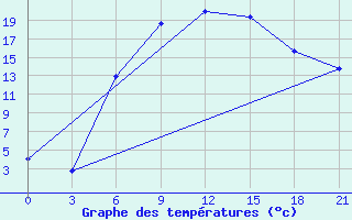 Courbe de tempratures pour L