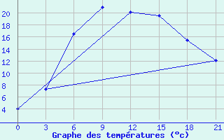 Courbe de tempratures pour Vetluga