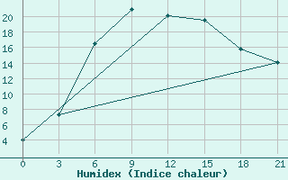 Courbe de l'humidex pour Vetluga