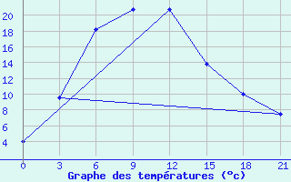 Courbe de tempratures pour Olgaing