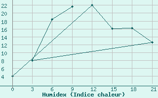 Courbe de l'humidex pour Dzhambejty