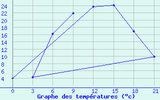 Courbe de tempratures pour Velikie Luki